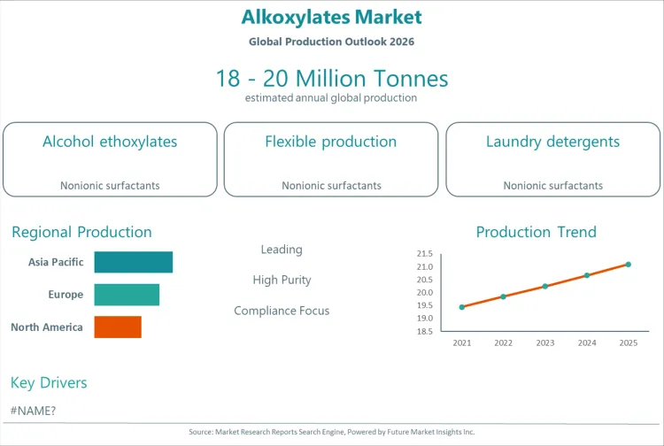 Alkoxylates Market Alkoxylates Market