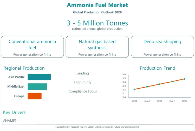 Ammonia Fuel Market Ammonia Fuel Market