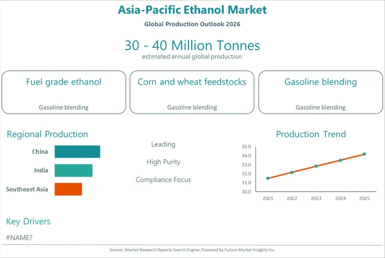 Asia Pacific Ethanol Market