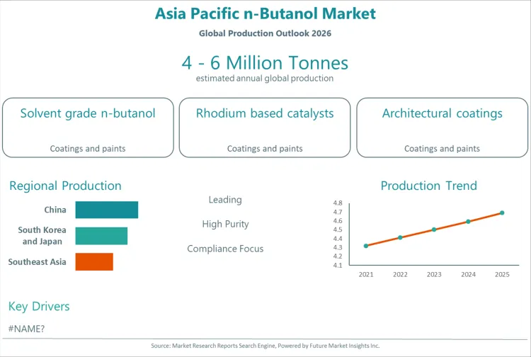 Asia Pacific N Butanol Market Asia Pacific N Butanol Market