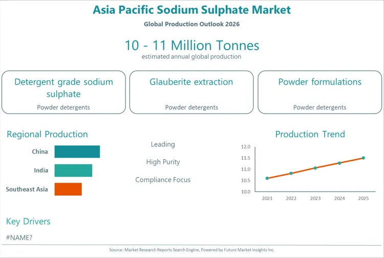 Asia Pacific Sodium Sulphate Market