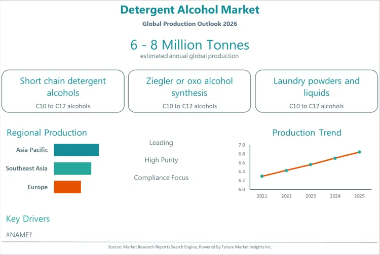 Detergent Alcohol Market Detergent Alcohol Market