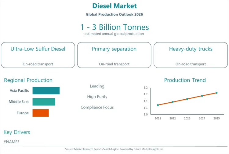 Diesel Market Diesel Market