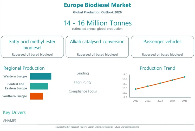 Europe Biodiesel Market Europe Biodiesel Market