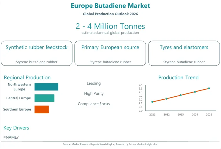 Europe Butadiene Market Europe Butadiene Market
