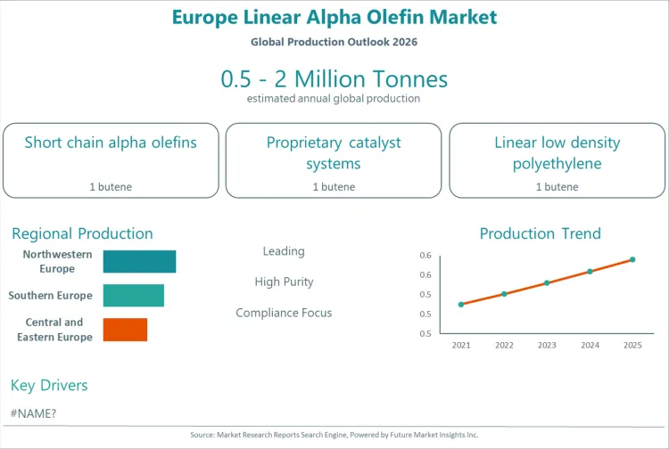 Europe Linear Alpha Olefin Market Europe Linear Alpha Olefin Market