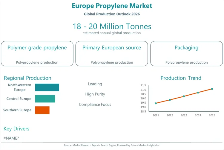 Europe Propylene Market Europe Propylene Market