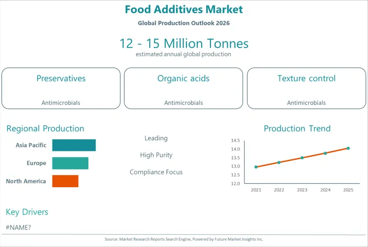 Food Additives Market Food Additives Market