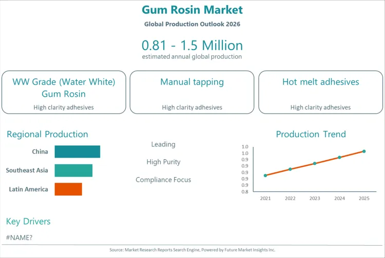 Gum Rosin Market
