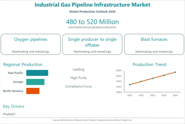 Industrial Gas Pipeline Infrastructure Market Industrial Gas Pipeline Infrastructure Market