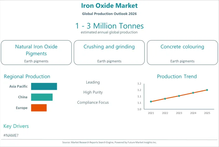 Iron Oxide Market Iron Oxide Market