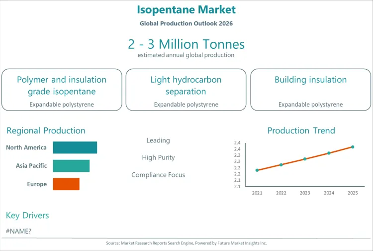 Isopentane Market