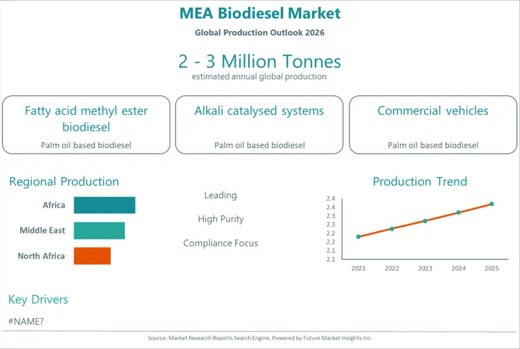 Mea Biodiesel Market Mea Biodiesel Market