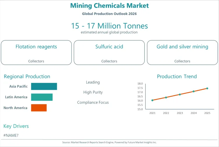 Mining Chemicals Market Mining Chemicals Market