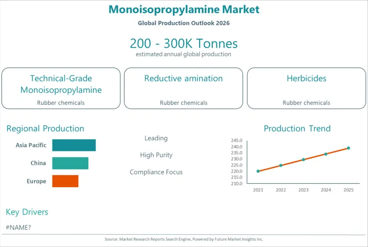 Monoisopropylamine Market Monoisopropylamine Market