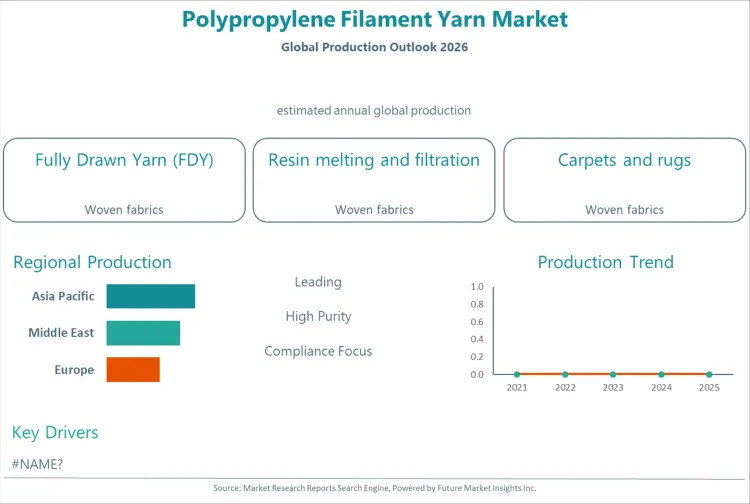 Polypropylene Filament Yarn Market Polypropylene Filament Yarn Market