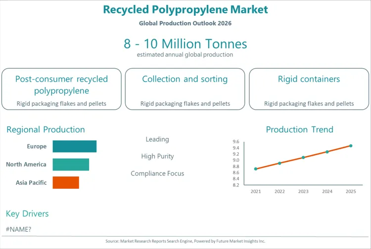 Recycled Polypropylene Market Recycled Polypropylene Market