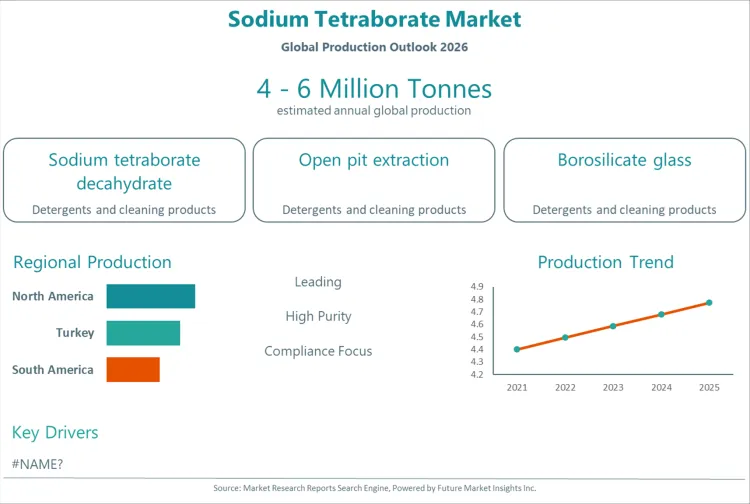Sodium Tetraborate Market