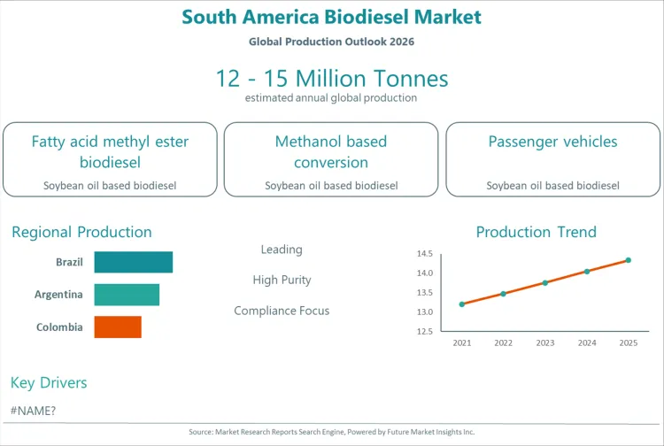 South America Biodiesel Market South America Biodiesel Market