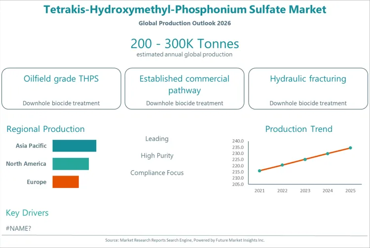 Tetrakis Hydroxymethyl Phosphonium Sulfate Market