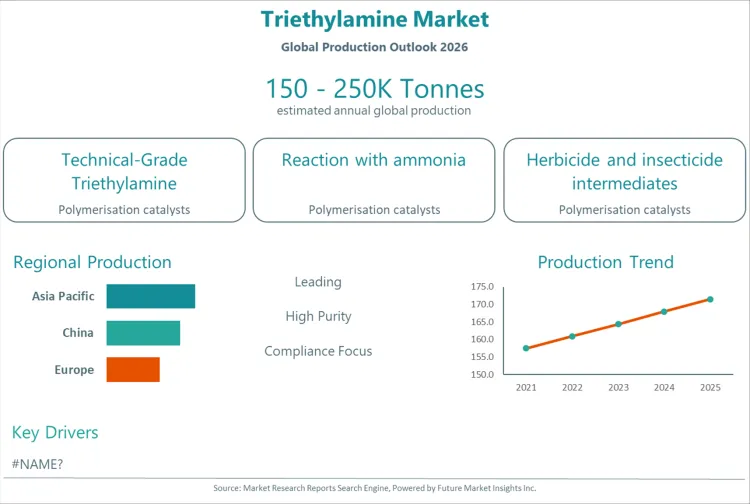 Triethylamine Market