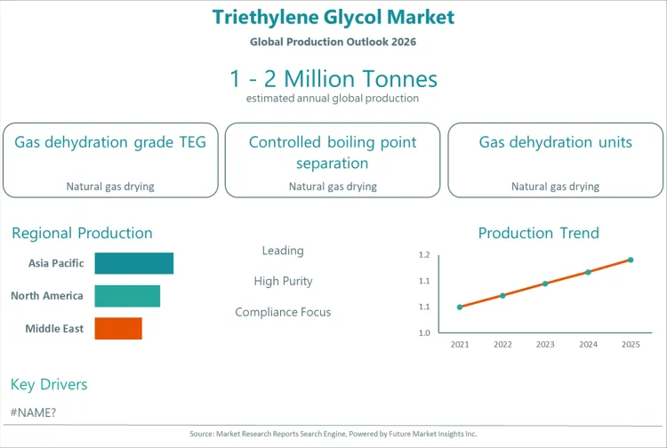 Triethylene Glycol Market Triethylene Glycol Market