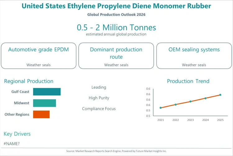 United States Ethylene Propylene Diene Monomer Rubber Market
